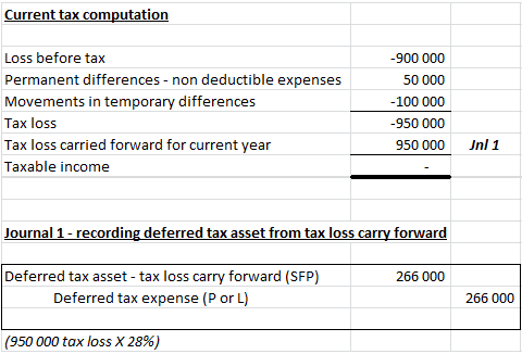 presidente cantidad de ventas Primero Assessment of deferred tax assets – Tabaldi Accounting Intelligence